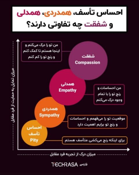 احساس تاسف، همدردی، همدلی